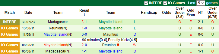 Nhận định, soi kèo Comoros vs Mayotte Island, 20h ngày 24/8 - Ảnh 2