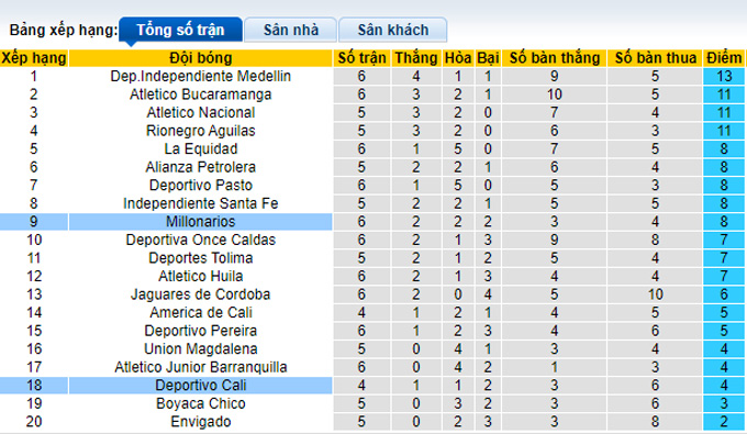 Nhận định, soi kèo Deportivo Cali vs Millonarios, 08h30 ngày 25/8 - Ảnh 4