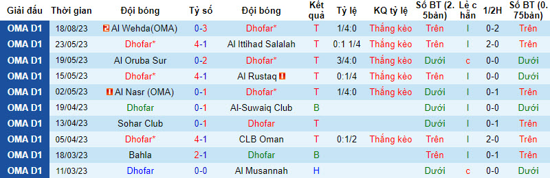 Nhận định, soi kèo Dhofar vs Sur Club, 21h00 ngày 25/8 - Ảnh 1