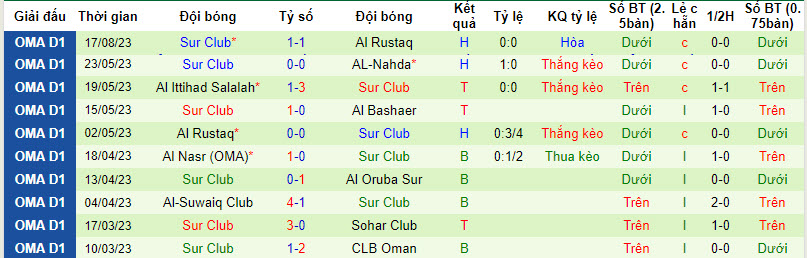 Nhận định, soi kèo Dhofar vs Sur Club, 21h00 ngày 25/8 - Ảnh 2