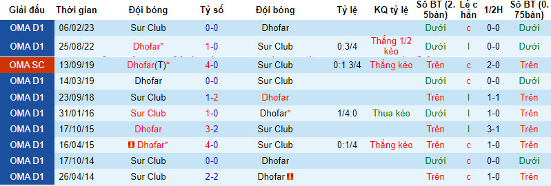 Nhận định, soi kèo Dhofar vs Sur Club, 21h00 ngày 25/8 - Ảnh 3