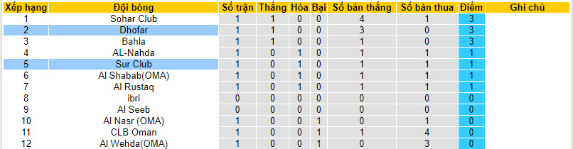 Nhận định, soi kèo Dhofar vs Sur Club, 21h00 ngày 25/8 - Ảnh 4