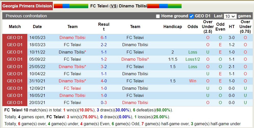 Nhận định, soi kèo FC Telavi vs Dinamo Tbilisi, 23h00 ngày 25/8 - Ảnh 3