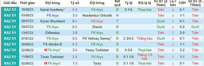 Nhận định, soi kèo FK Arys vs FC Akzhayik, 19h00 ngày 25/8 - Ảnh 1