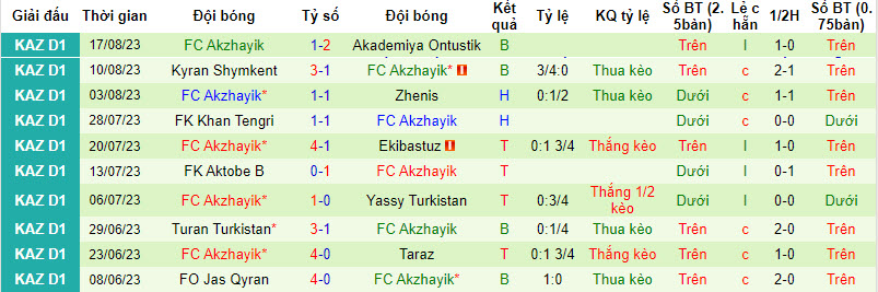 Nhận định, soi kèo FK Arys vs FC Akzhayik, 19h00 ngày 25/8 - Ảnh 2