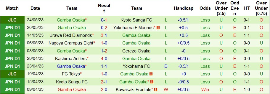 Nhận định, soi kèo Gamba Osaka vs Yokohama FC, 15h ngày 30/5 - Ảnh 1