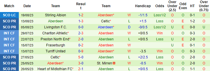 Nhận định, soi kèo Hacken vs Aberdeen, 0h00 ngày 25/8 - Ảnh 2