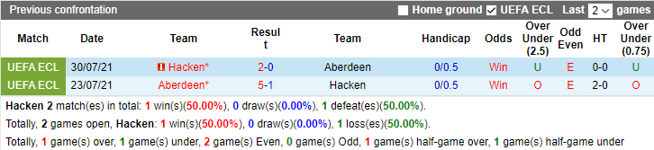 Nhận định, soi kèo Hacken vs Aberdeen, 0h00 ngày 25/8 - Ảnh 3