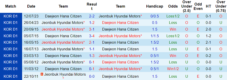 Nhận định, soi kèo Jeonbuk vs Daejeon Hana Citizen, 17h30 ngày 25/8 - Ảnh 3