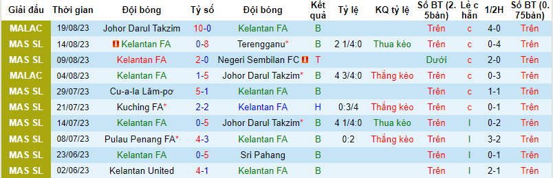 Nhận định, soi kèo Kelantan FA vs Selangor FA, 20h00 ngày 25/8 - Ảnh 1