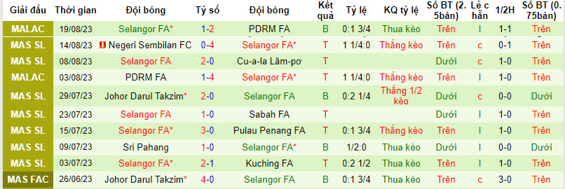 Nhận định, soi kèo Kelantan FA vs Selangor FA, 20h00 ngày 25/8 - Ảnh 2