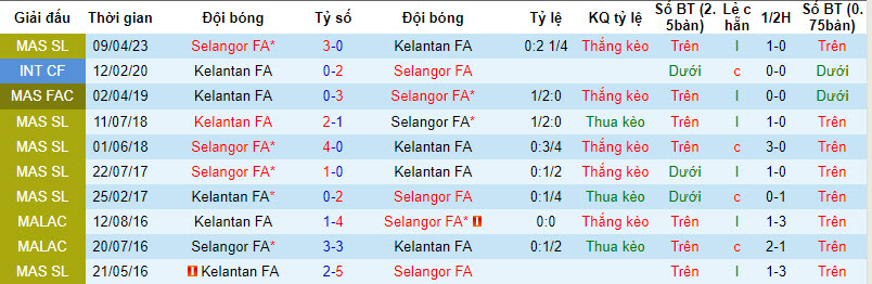 Nhận định, soi kèo Kelantan FA vs Selangor FA, 20h00 ngày 25/8 - Ảnh 3