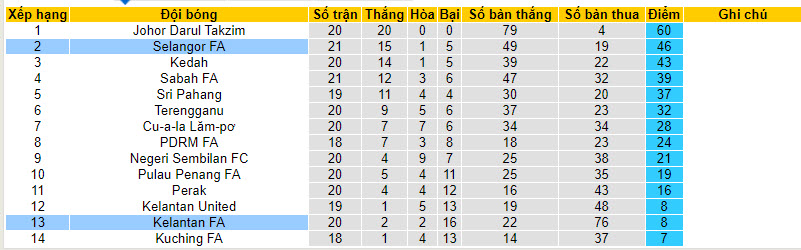Nhận định, soi kèo Kelantan FA vs Selangor FA, 20h00 ngày 25/8 - Ảnh 4