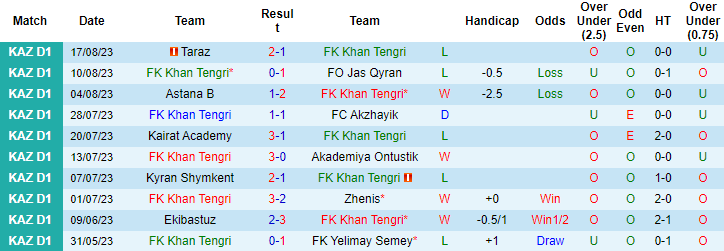 Nhận định, soi kèo Khan Tengri vs Turan Turkistan, 17h ngày 24/8 - Ảnh 1