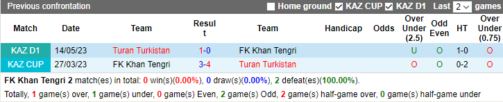 Nhận định, soi kèo Khan Tengri vs Turan Turkistan, 17h ngày 24/8 - Ảnh 3