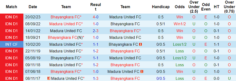 Nhận định, soi kèo Madura United vs Bhayangkara FC, 15h00 ngày 25/8 - Ảnh 3