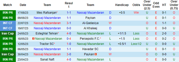 Nhận định, soi kèo Nassaji Mazandaran vs Gol Gohar FC, 23h30 ngày 24/8 - Ảnh 1