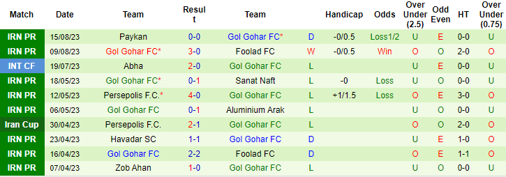 Nhận định, soi kèo Nassaji Mazandaran vs Gol Gohar FC, 23h30 ngày 24/8 - Ảnh 2