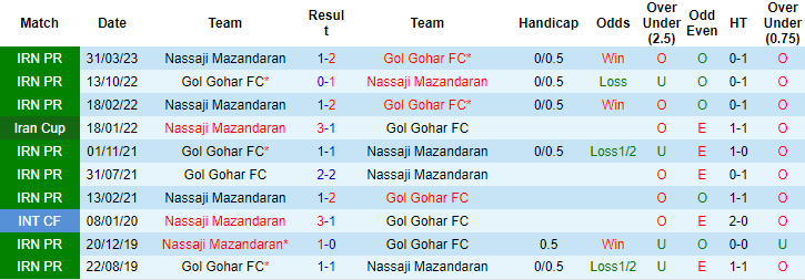 Nhận định, soi kèo Nassaji Mazandaran vs Gol Gohar FC, 23h30 ngày 24/8 - Ảnh 3