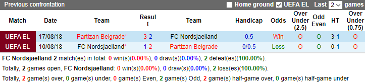 Nhận định, soi kèo Nordsjaelland vs Partizan Belgrade, 23h30 ngày 24/8 - Ảnh 3