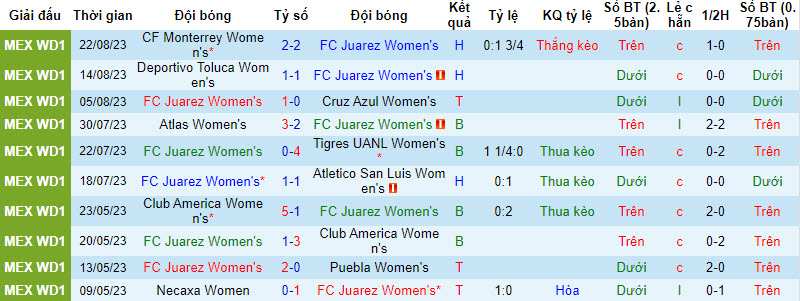 Nhận định, soi kèo Nữ FC Juarez vs Nữ Pachuca, 10h10 ngày 26/8 - Ảnh 1