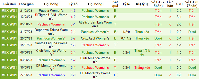 Nhận định, soi kèo Nữ FC Juarez vs Nữ Pachuca, 10h10 ngày 26/8 - Ảnh 2