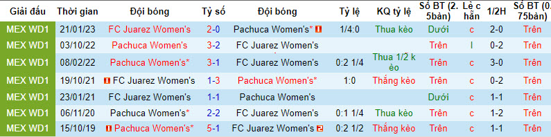 Nhận định, soi kèo Nữ FC Juarez vs Nữ Pachuca, 10h10 ngày 26/8 - Ảnh 3