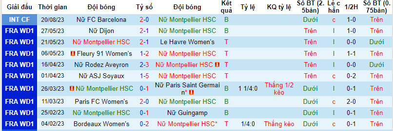 Nhận định, soi kèo Nữ Montpellier vs Nữ PSG, 20h00 ngày 25/8 - Ảnh 1