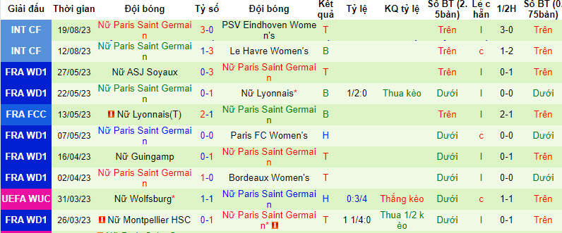Nhận định, soi kèo Nữ Montpellier vs Nữ PSG, 20h00 ngày 25/8 - Ảnh 2