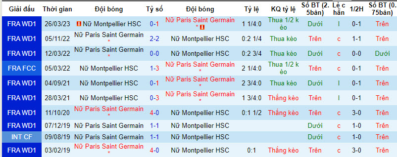 Nhận định, soi kèo Nữ Montpellier vs Nữ PSG, 20h00 ngày 25/8 - Ảnh 3