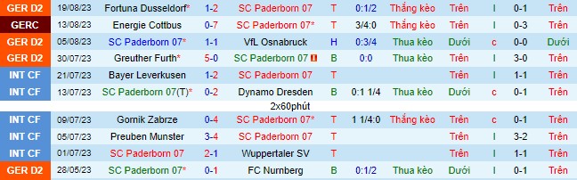 Nhận định, soi kèo Paderborn 07 vs Kaiserslautern, 23h30 ngày 25/8 - Ảnh 2