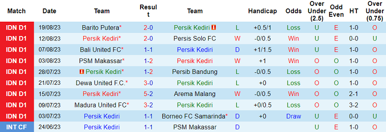 Nhận định, soi kèo Persik Kediri vs PSIS Semarang, 15h00 ngày 25/8 - Ảnh 1