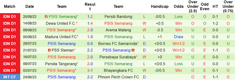 Nhận định, soi kèo Persik Kediri vs PSIS Semarang, 15h00 ngày 25/8 - Ảnh 2