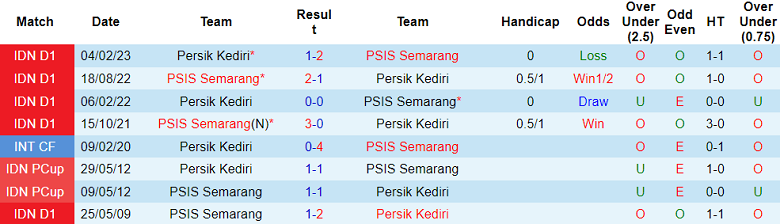 Nhận định, soi kèo Persik Kediri vs PSIS Semarang, 15h00 ngày 25/8 - Ảnh 3