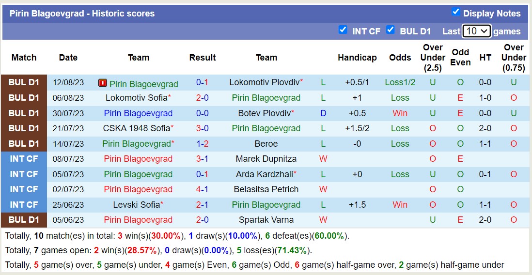 Nhận định, soi kèo Pirin Blagoevgrad vs POFC Botev Vratsa, 23h00 ngày 25/8 - Ảnh 1