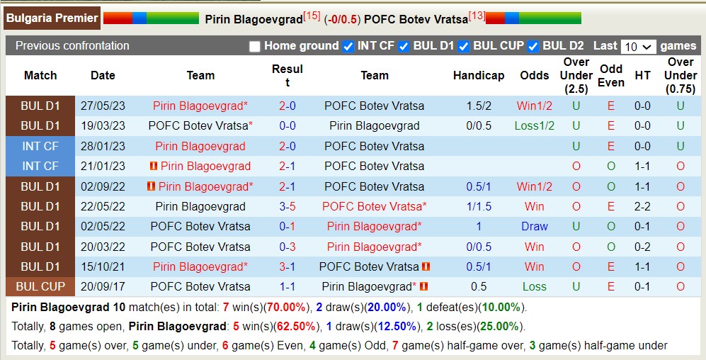 Nhận định, soi kèo Pirin Blagoevgrad vs POFC Botev Vratsa, 23h00 ngày 25/8 - Ảnh 3