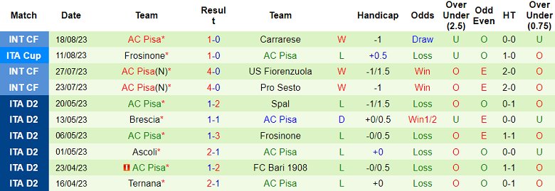 Nhận định, soi kèo Sampdoria vs AC Pisa, 01h30 ngày 26/8 - Ảnh 2