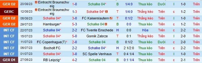 Nhận định, soi kèo Schalke 04 vs Holstein Kiel, 23h30 ngày 25/8 - Ảnh 2