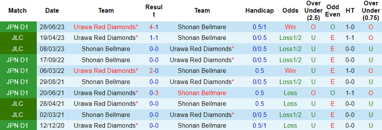 Nhận định, soi kèo Shonan Bellmare vs Urawa Red Diamonds, 17h00 ngày 25/8 - Ảnh 3