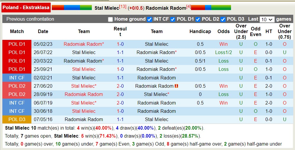 Nhận định, soi kèo Stal Mielec vs Radomiak Radom, 23h00 ngày 25/8 - Ảnh 3