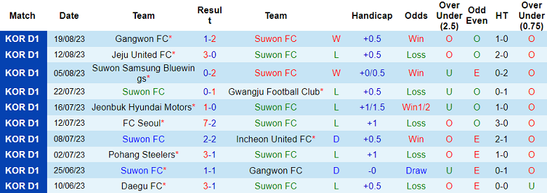 Nhận định, soi kèo Suwon FC vs Incheon United, 17h00 ngày 25/8 - Ảnh 1