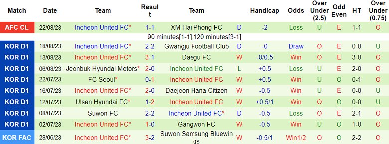 Nhận định, soi kèo Suwon FC vs Incheon United, 17h00 ngày 25/8 - Ảnh 2