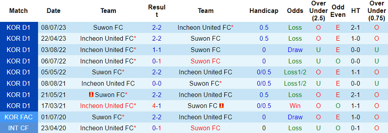 Nhận định, soi kèo Suwon FC vs Incheon United, 17h00 ngày 25/8 - Ảnh 3