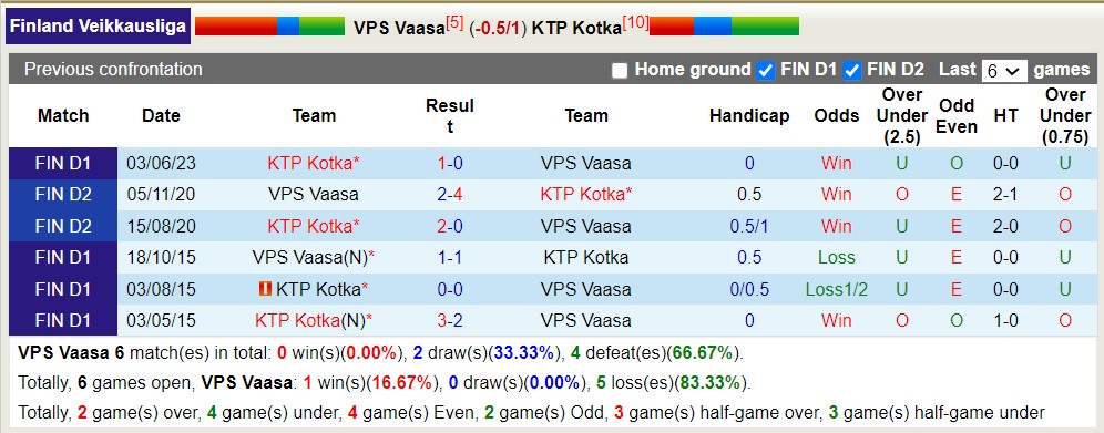 Nhận định, soi kèo VPS Vaasa vs KTP Kotka, 22h00 ngày 25/8 - Ảnh 3