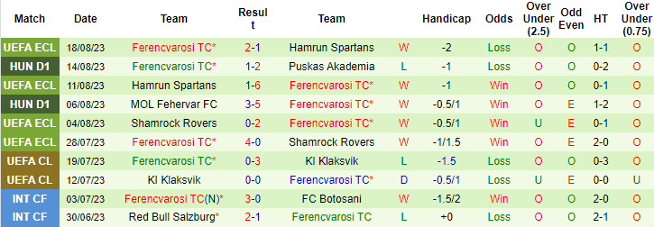 Nhận định, soi kèo Zalgiris vs Ferencvarosi TC, 23h ngày 24/8 - Ảnh 2