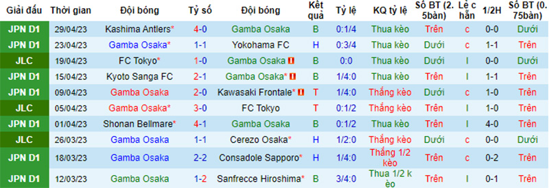 Phân tích kèo hiệp 1 Gamba Osaka vs Yokohama FC, 15h ngày 30/5 - Ảnh 1