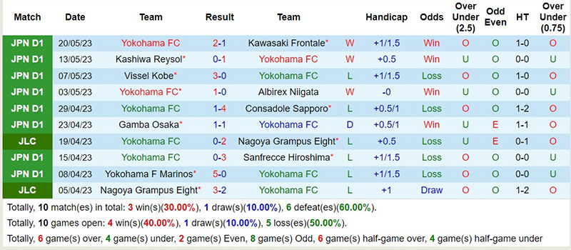 Phân tích kèo hiệp 1 Gamba Osaka vs Yokohama FC, 15h ngày 30/5 - Ảnh 2