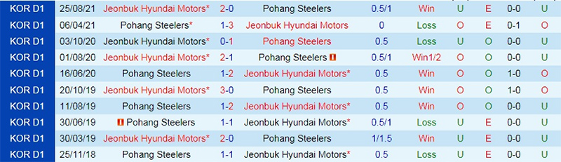Phân tích kèo hiệp 1 Pohang Steelers vs Gwangju, 17h00 ngày 30/05 - Ảnh 3