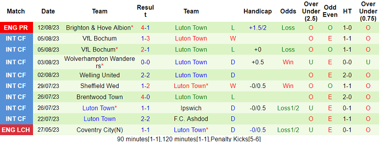 Phân tích tỷ lệ kèo hiệp 1 Chelsea vs Luton Town, 2h00 ngày 26/8 - Ảnh 2