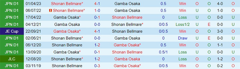 Soi kèo phạt góc Gamba Osaka vs Yokohama FC, 15h ngày 30/5 - Ảnh 1